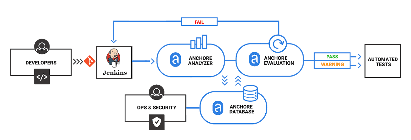 Anchore process anchore flow