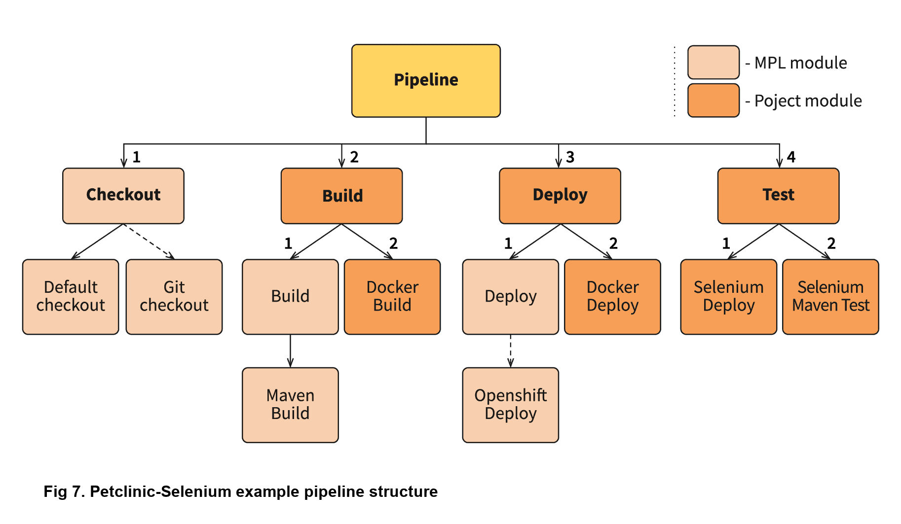 Fig 7. Petclinic-Selenium example pipeline structure
