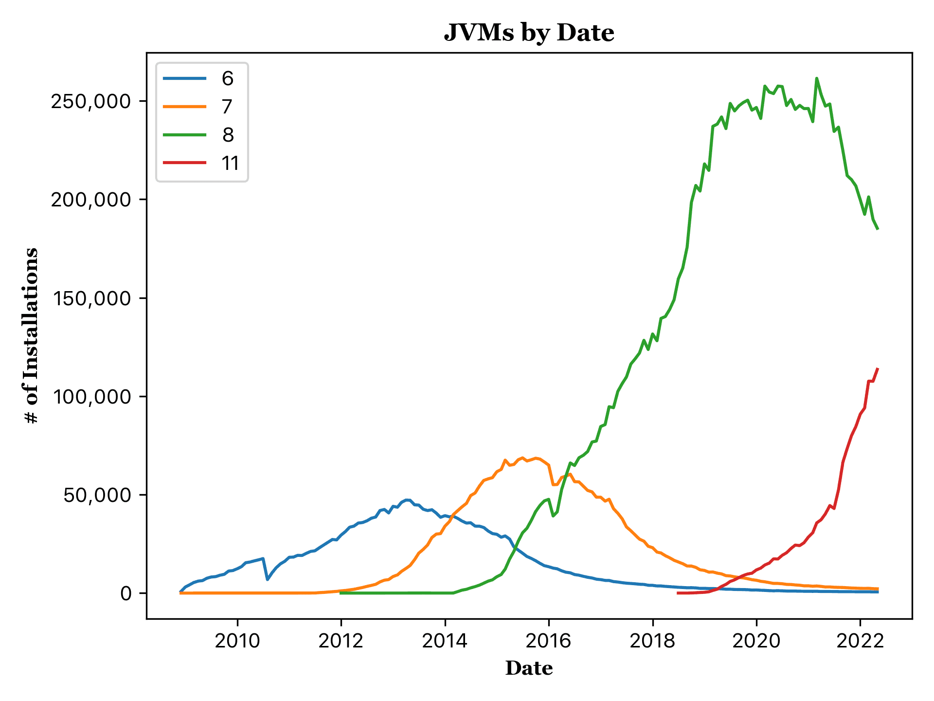 JVMS by Date