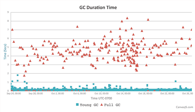 Instance C G1 duration
