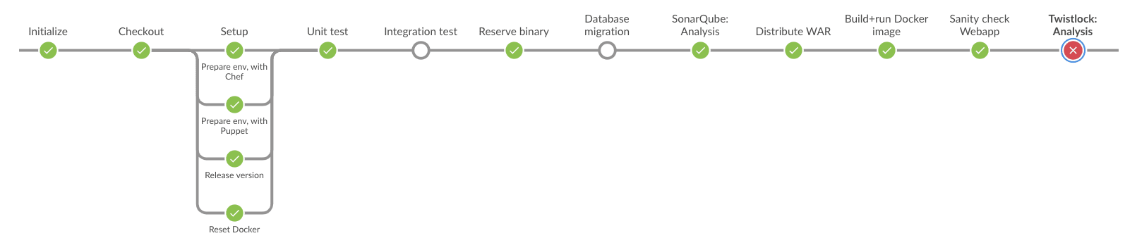 The delivery pipeline, failing the quality gate of inspecting Docker image. 01