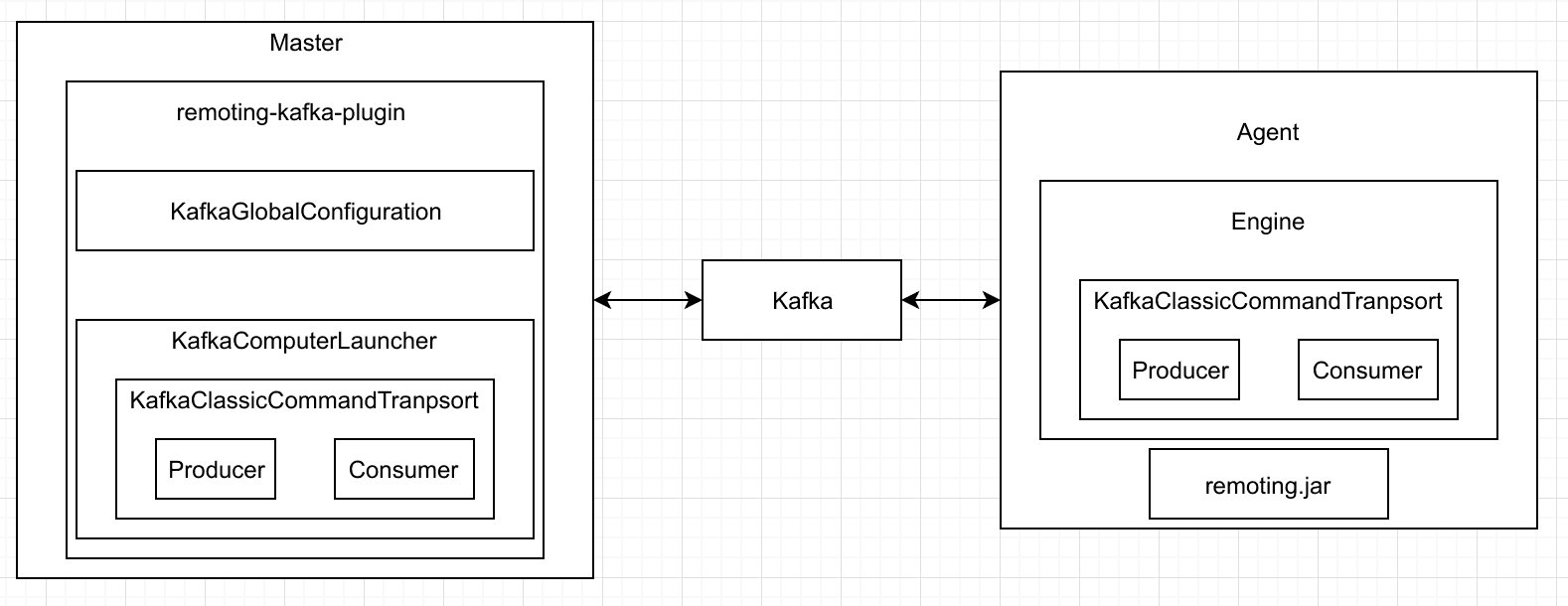 Remoting Kafka Plugin Current Architecture remoting kafka architecture