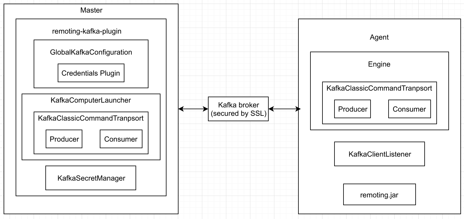 Remoting Kafka Plugin Current Architecture remoting kafka architecture